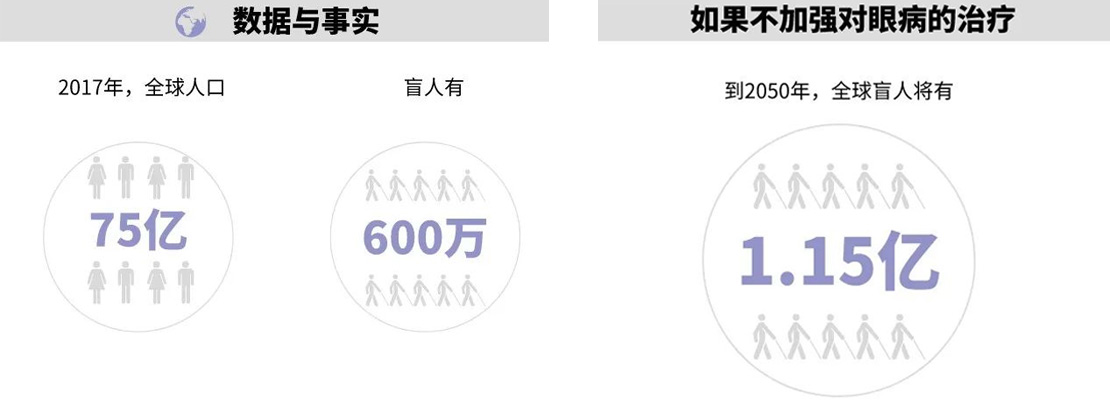 20220318356011.jpg 盲人人口数.jpg